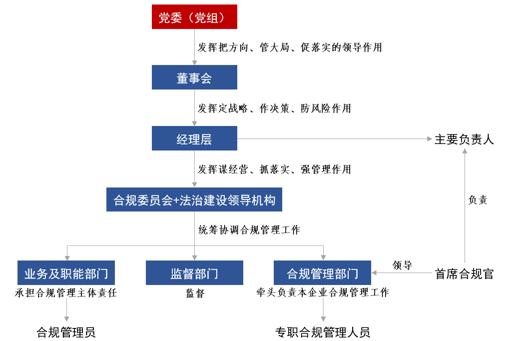观点 | 中央企业合规专题之一:《中央企业合规管理办法》之“组织和职责”亮点