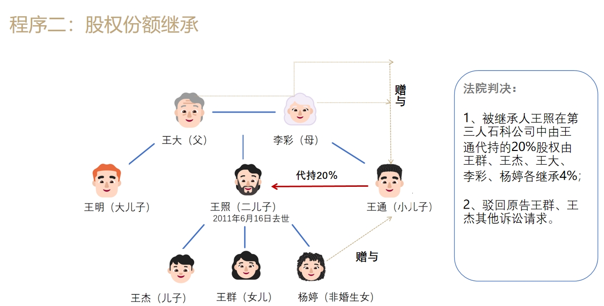 观点 | 程序衔接视角下代持股权继承实务问题解析