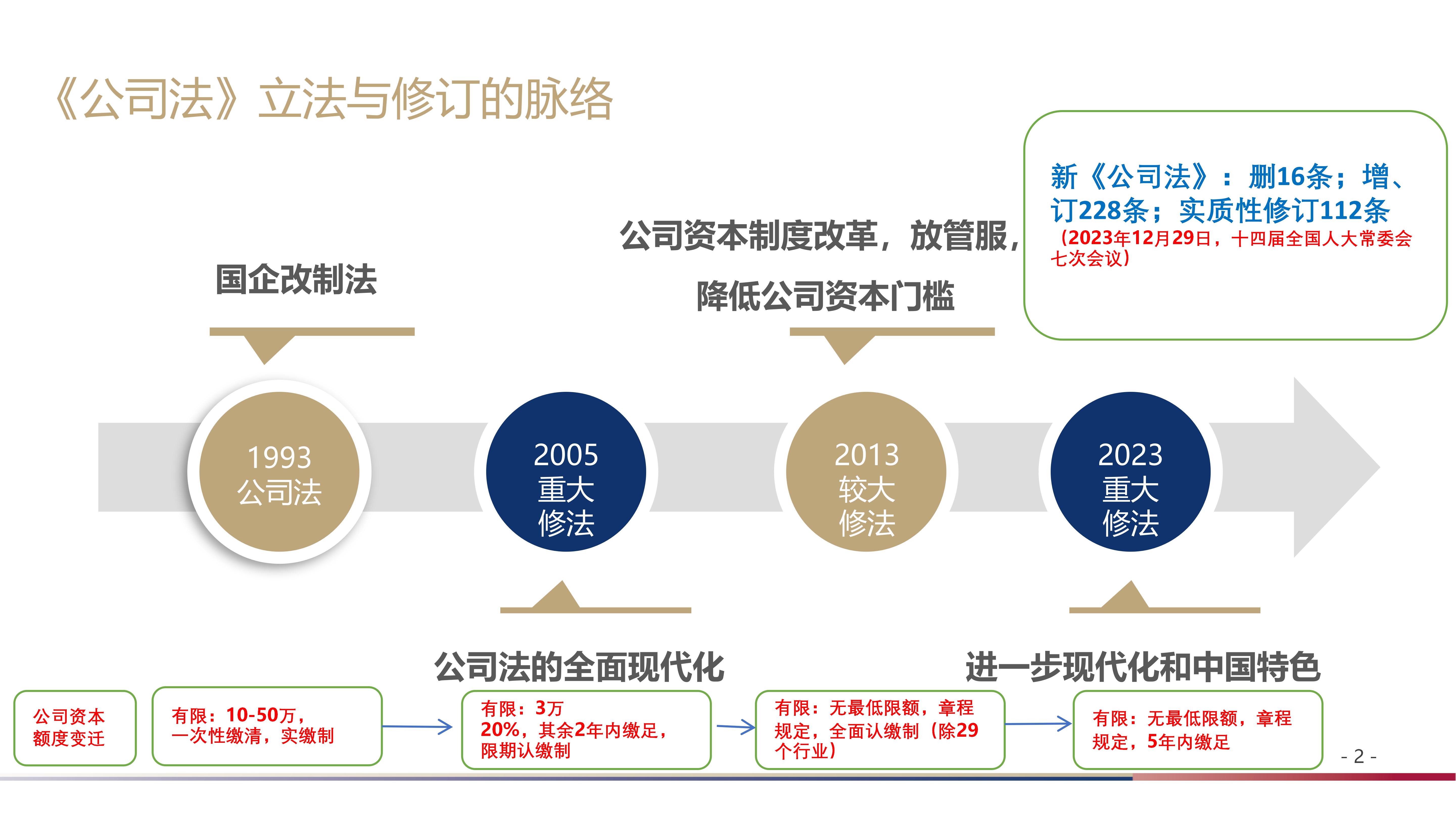 研究| PPT深度分享：新《公司法》对国企法人治理的影响